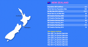 nz creative ranking
