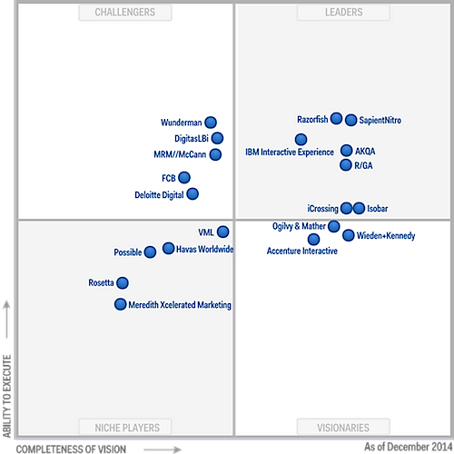 magic quadrant for global digital