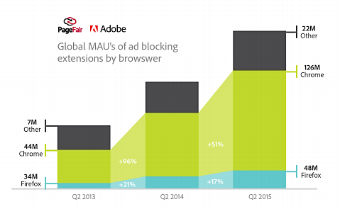 Ad blocking: the sting in the tail of data collection – The Stable